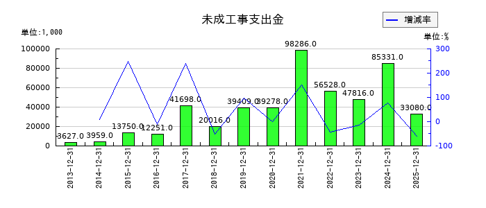 ハウスフリーダムの未成工事支出金の推移