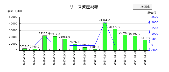 ハウスフリーダムのリース資産純額の推移