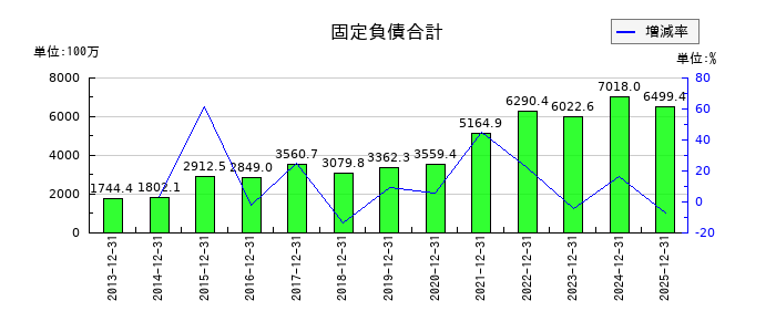 ハウスフリーダムの固定負債合計の推移