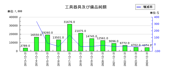 ハウスフリーダムの工具器具及び備品純額の推移