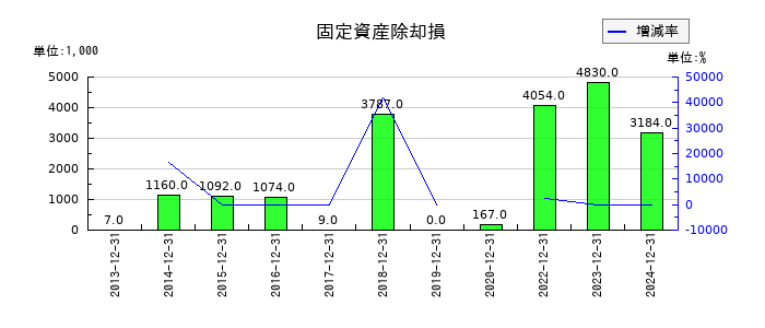 ハウスフリーダムの固定資産除却損の推移