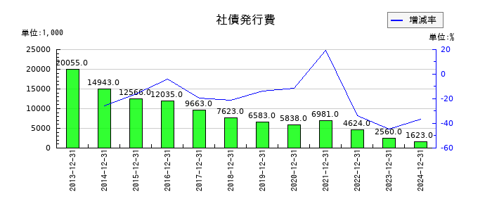 ハウスフリーダムの社債発行費の推移