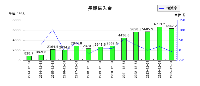 ハウスフリーダムの長期借入金の推移