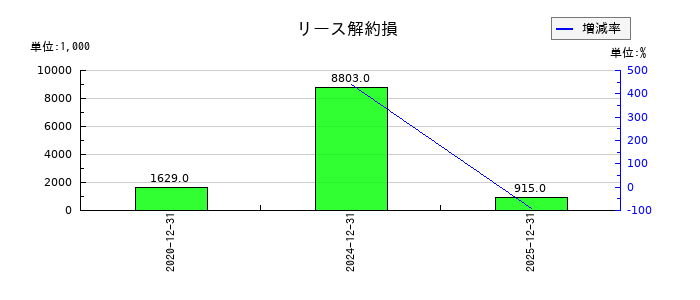 ハウスフリーダムのリース解約損の推移