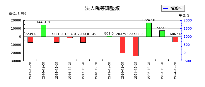 ハウスフリーダムの法人税等調整額の推移