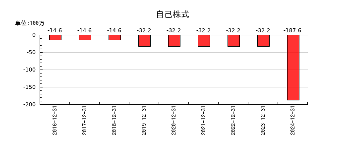 ハウスフリーダムの自己株式の推移