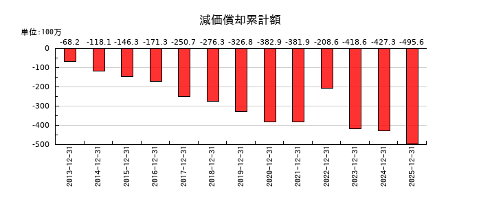 ハウスフリーダムの減価償却累計額の推移