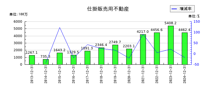 ハウスフリーダムの仕掛販売用不動産の推移
