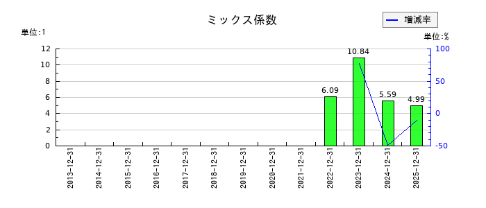 ハウスフリーダムのミックス係数の推移