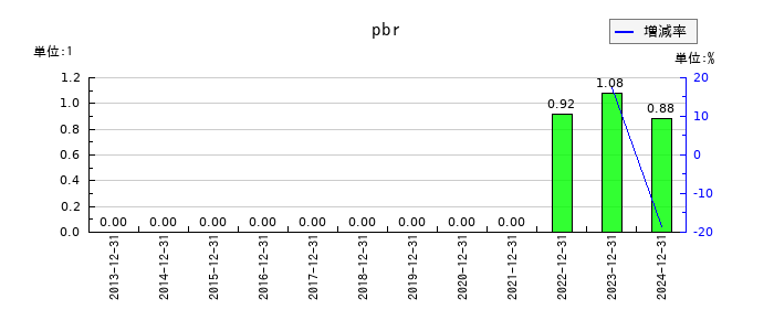 ハウスフリーダムのpbrの推移