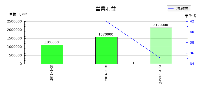 SBIライフリビングの通期の営業利益推移