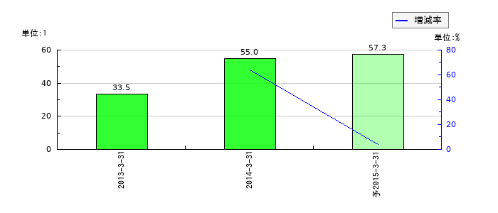 SBIライフリビングのEPS(一株当たりの利益)推移