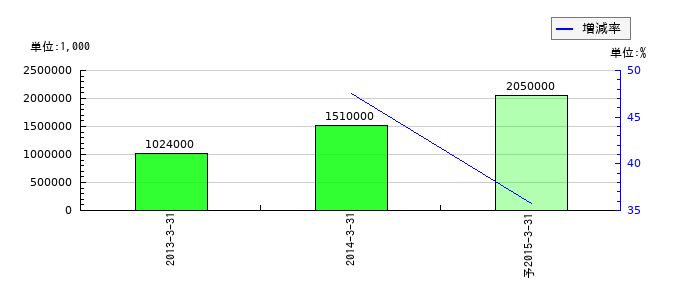 SBIライフリビングの通期の経常利益推移