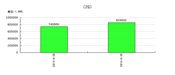 SBIライフリビングの第2四半期の経常利益推移