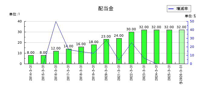 グランディハウスの年間配当金推移