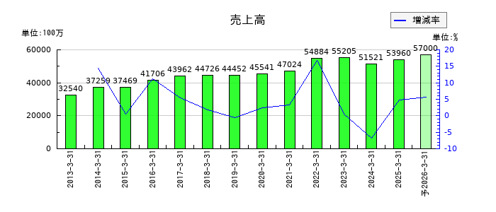 グランディハウスの通期の売上高推移