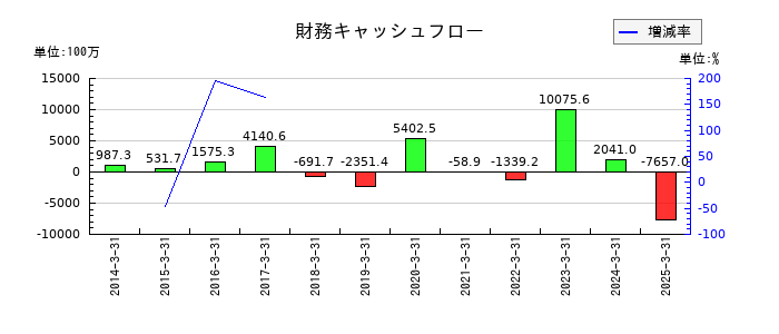 グランディハウスの財務キャッシュフロー推移