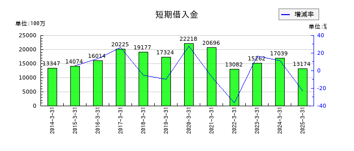 グランディハウスの短期借入金の推移