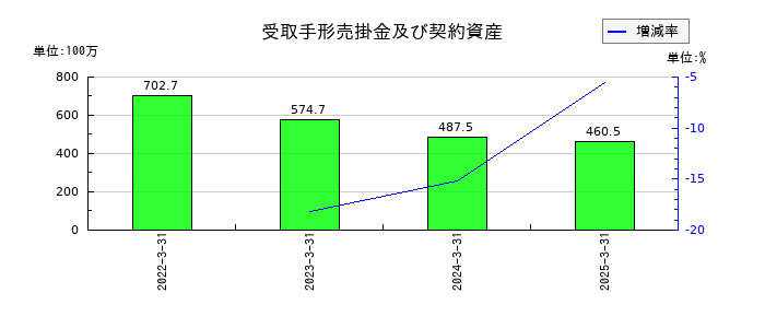グランディハウスの受取手形売掛金及び契約資産の推移