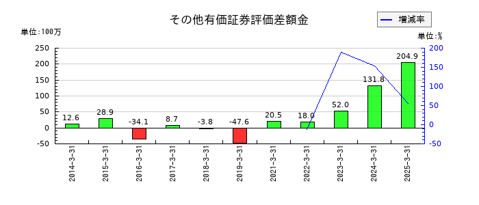 グランディハウスのその他有価証券評価差額金の推移