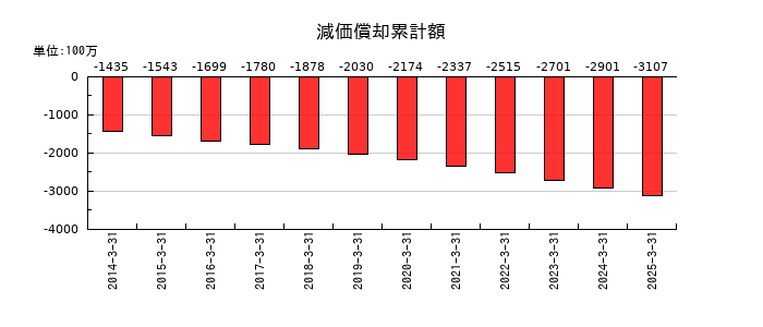 グランディハウスの減価償却累計額の推移