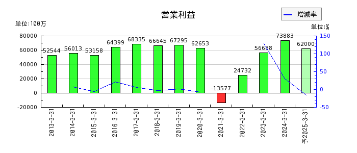 東武鉄道の通期の営業利益推移