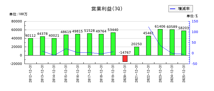 東武鉄道の第3四半期の営業利益推移
