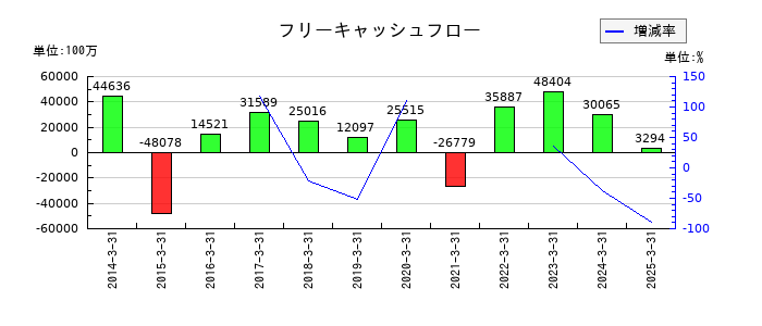 東武鉄道のフリーキャッシュフロー推移