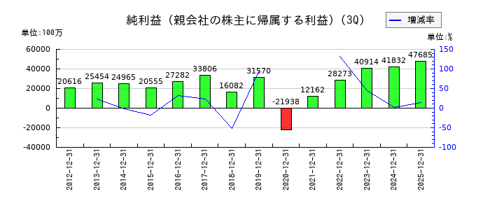 東武鉄道の第3四半期の純利益推移