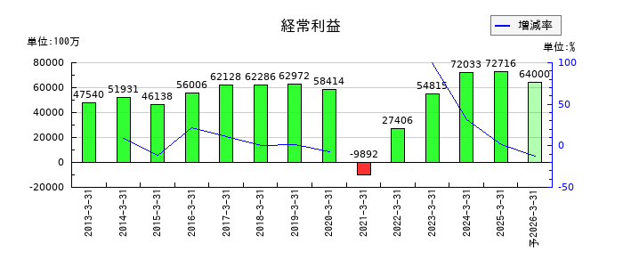 東武鉄道の通期の経常利益推移