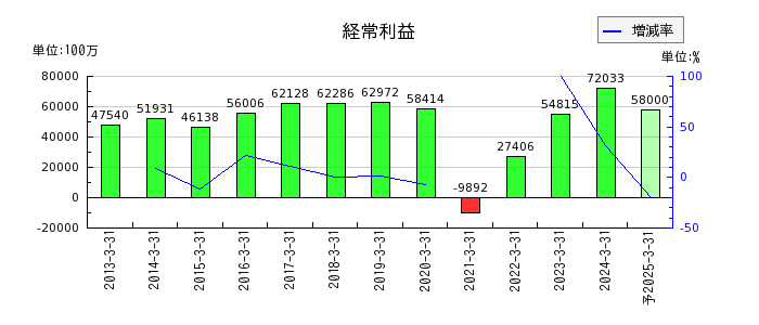 東武鉄道の通期の経常利益推移