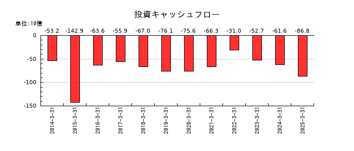 東武鉄道の投資キャッシュフロー推移