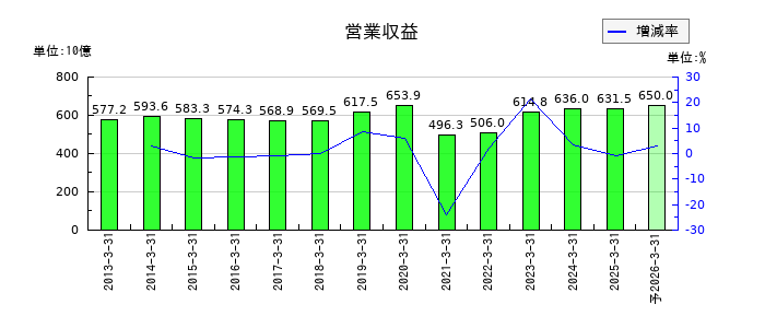 東武鉄道の通期の売上高推移