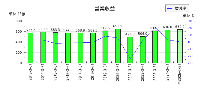 東武鉄道の通期の売上高推移