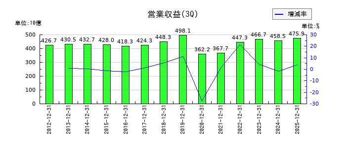 東武鉄道の第3四半期の売上高推移