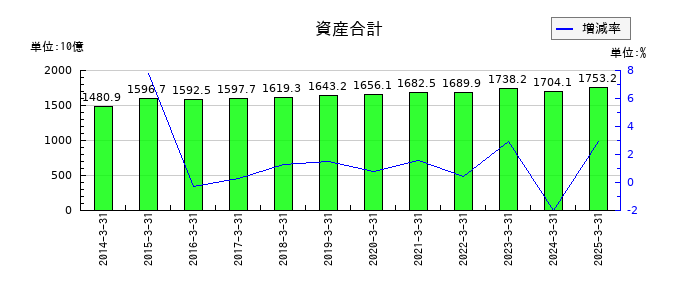 東武鉄道の資産合計の推移