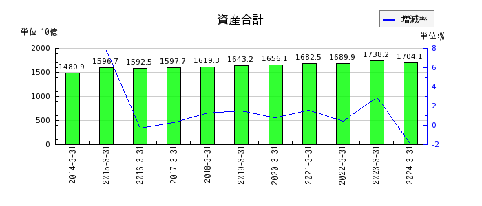 東武鉄道の資産合計の推移
