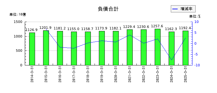 東武鉄道の負債合計の推移