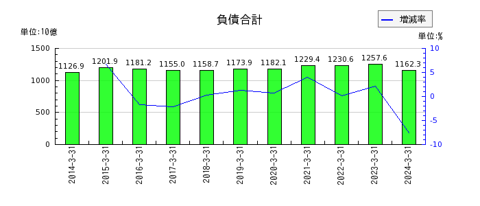 東武鉄道の固定資産合計の推移