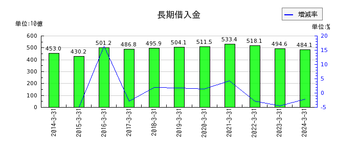 東武鉄道の長期借入金の推移