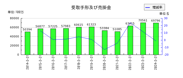 東武鉄道の運輸業等営業費及び売上原価の推移