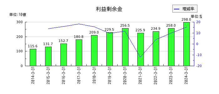 東武鉄道の利益剰余金の推移