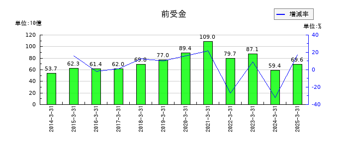 東武鉄道の前受金の推移