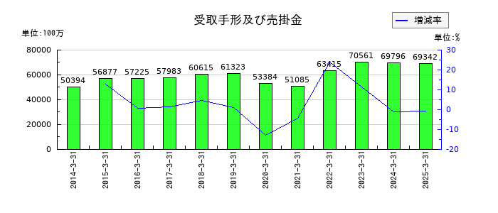 東武鉄道の受取手形及び売掛金の推移