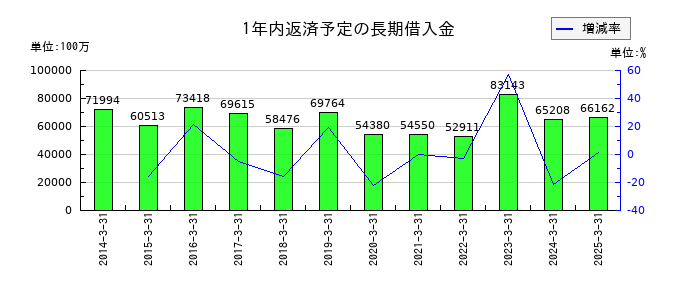 東武鉄道の1年内返済予定の長期借入金の推移