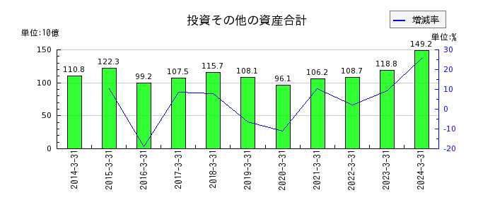 東武鉄道の投資その他の資産合計の推移