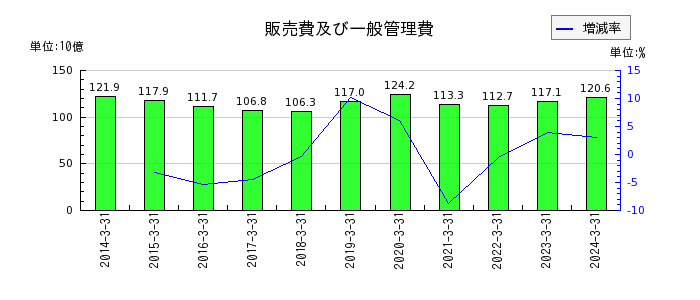 東武鉄道の販売費及び一般管理費の推移