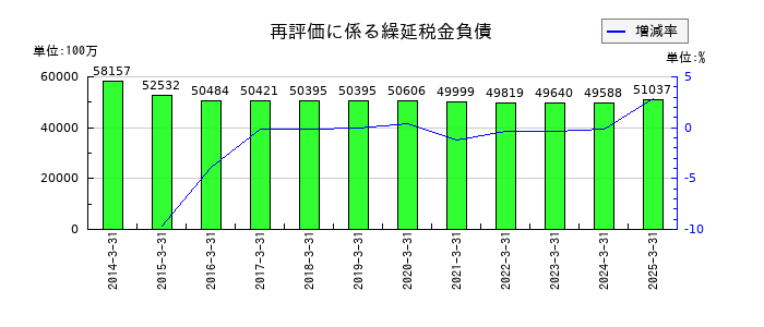 東武鉄道の再評価に係る繰延税金負債の推移