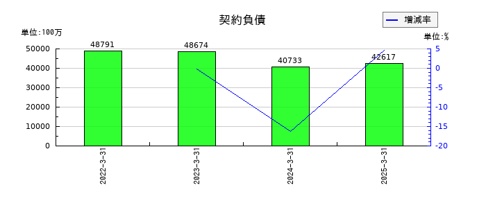 東武鉄道の契約負債の推移