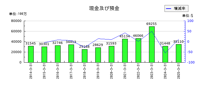 東武鉄道の現金及び預金の推移
